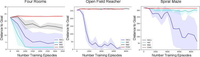Figure 4 for HAC Explore: Accelerating Exploration with Hierarchical Reinforcement Learning