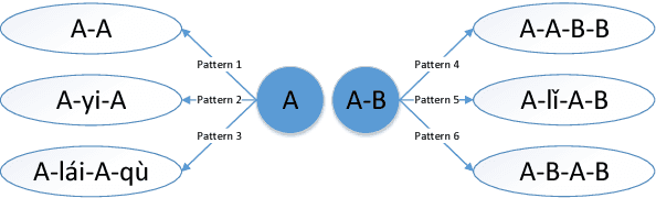 Figure 3 for Analogical Reasoning on Chinese Morphological and Semantic Relations