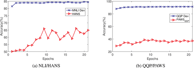 Figure 2 for An Empirical Study on Robustness to Spurious Correlations using Pre-trained Language Models