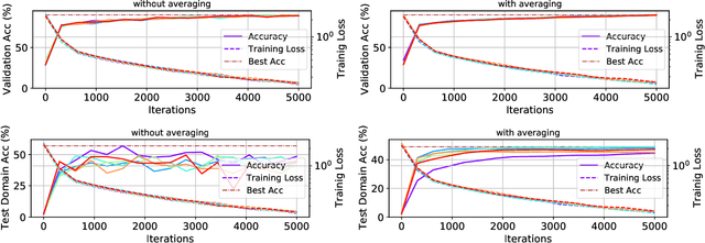 Figure 1 for Ensemble of Averages: Improving Model Selection and Boosting Performance in Domain Generalization