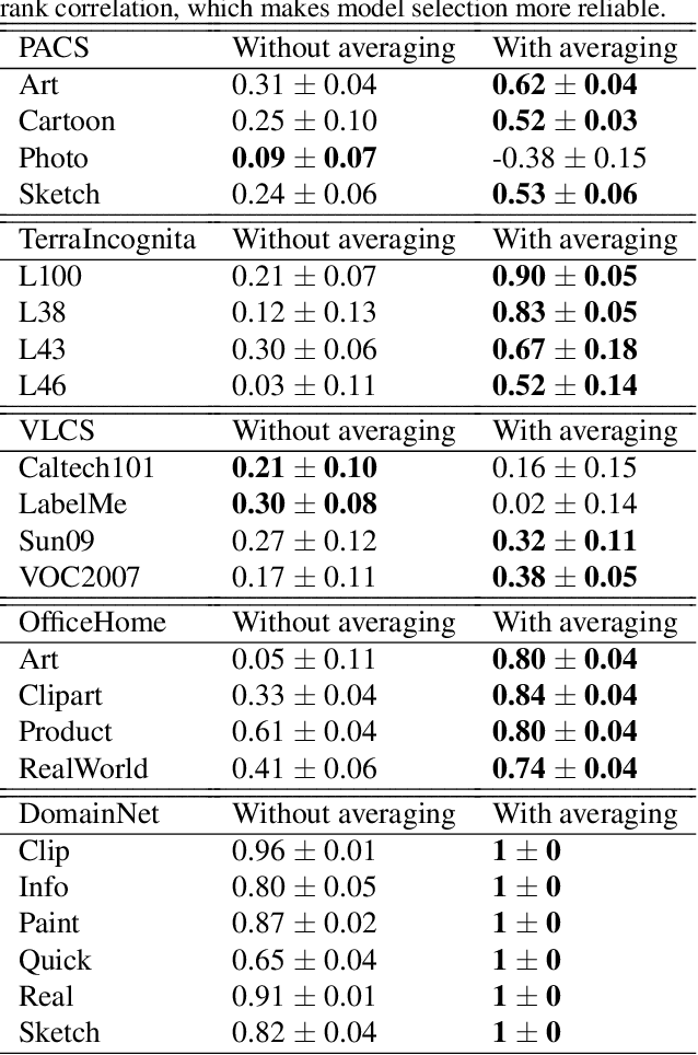 Figure 2 for Ensemble of Averages: Improving Model Selection and Boosting Performance in Domain Generalization