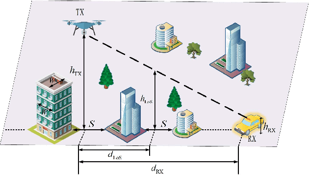 Figure 1 for Height-Dependent LoS Probability Model for A2G MmWave Communications under Built-up Scenarios