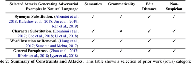 Figure 3 for Reevaluating Adversarial Examples in Natural Language