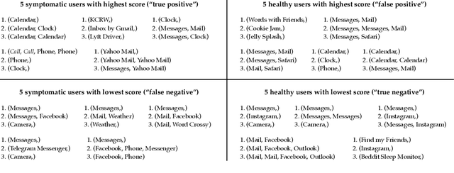 Figure 3 for Modeling patterns of smartphone usage and their relationship to cognitive health