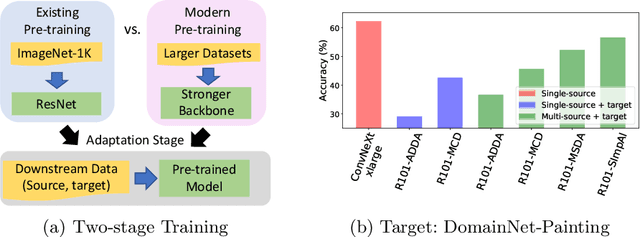 Figure 1 for A Broad Study of Pre-training for Domain Generalization and Adaptation