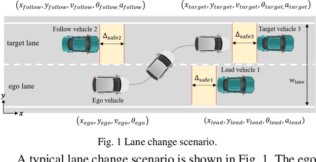 Figure 1 for A Data Driven Approach for Motion Planning of Autonomous Driving Under Complex Scenario