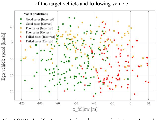 Figure 3 for A Data Driven Approach for Motion Planning of Autonomous Driving Under Complex Scenario