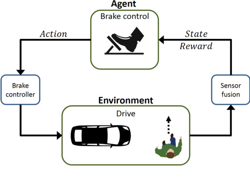 Figure 1 for Autonomous Braking System via Deep Reinforcement Learning
