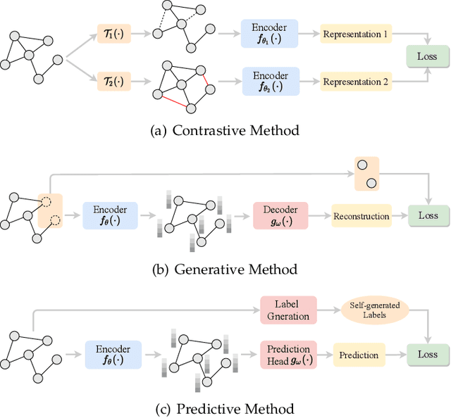 Figure 1 for Self-supervised on Graphs: Contrastive, Generative,or Predictive