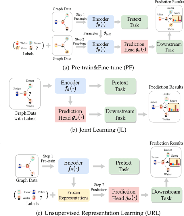 Figure 3 for Self-supervised on Graphs: Contrastive, Generative,or Predictive