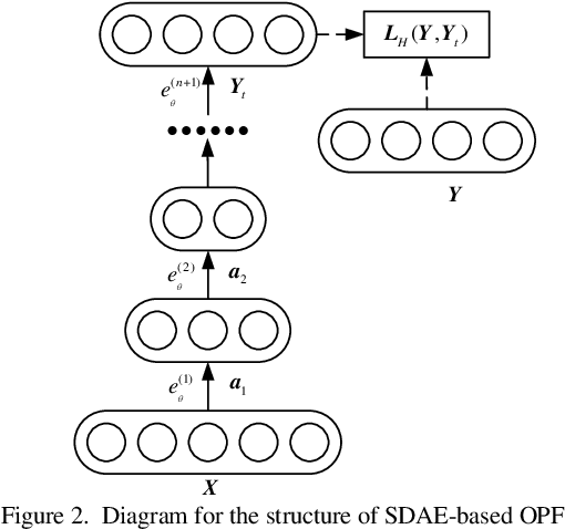 Figure 2 for Fast Calculation of Probabilistic Optimal Power Flow: A Deep Learning Approach