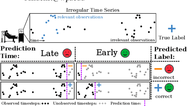 Figure 1 for Stop&Hop: Early Classification of Irregular Time Series