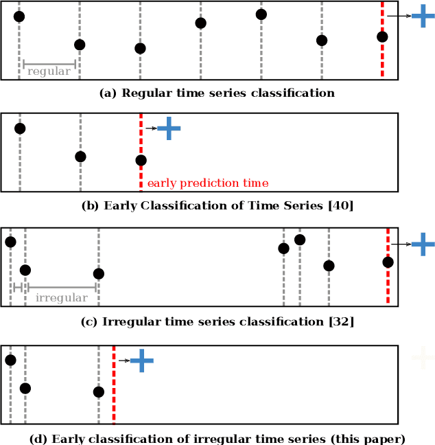 Figure 3 for Stop&Hop: Early Classification of Irregular Time Series