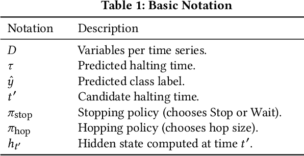 Figure 2 for Stop&Hop: Early Classification of Irregular Time Series