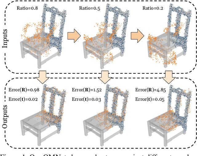 Figure 1 for OMNet: Learning Overlapping Mask for Partial-to-Partial Point Cloud Registration