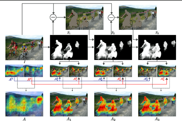 Figure 1 for Discovering Class-Specific Pixels for Weakly-Supervised Semantic Segmentation