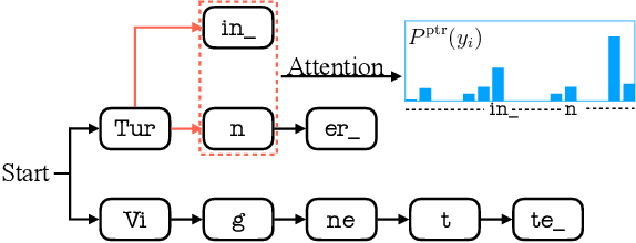 Figure 2 for Minimising Biasing Word Errors for Contextual ASR with the Tree-Constrained Pointer Generator