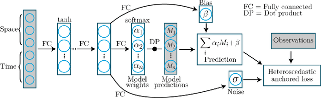 Figure 1 for Ensembling geophysical models with Bayesian Neural Networks