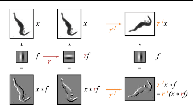 Figure 3 for Exploiting Cyclic Symmetry in Convolutional Neural Networks
