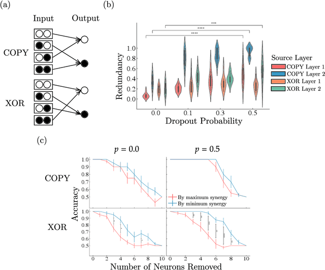 Figure 2 for Synergistic information supports modality integration and flexible learning in neural networks solving multiple tasks
