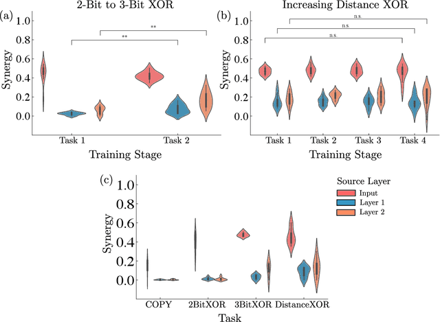 Figure 4 for Synergistic information supports modality integration and flexible learning in neural networks solving multiple tasks