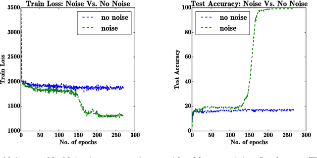 Figure 4 for Adding Gradient Noise Improves Learning for Very Deep Networks