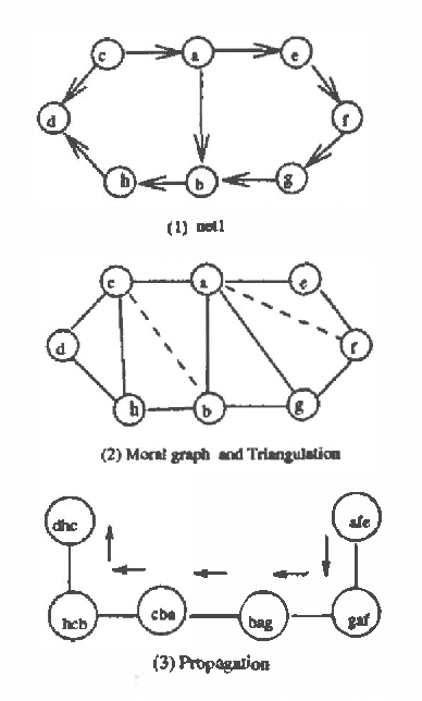 Figure 1 for Sidestepping the Triangulation Problem in Bayesian Net Computations