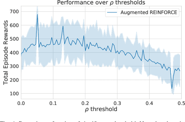 Figure 4 for Ctrl-Z: Recovering from Instability in Reinforcement Learning