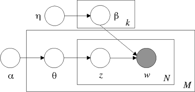 Figure 1 for Scalable Inference for Latent Dirichlet Allocation