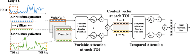Figure 3 for Explainable Multivariate Time Series Classification: A Deep Neural Network Which Learns To Attend To Important Variables As Well As Informative Time Intervals