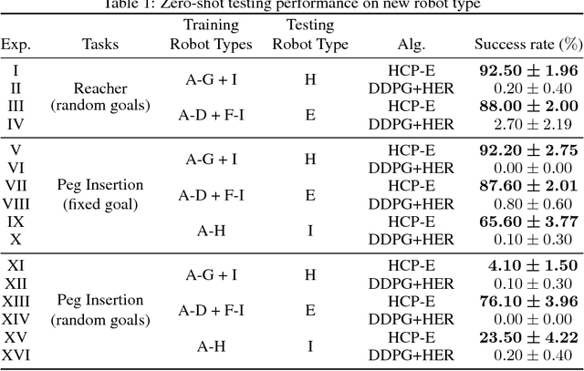 Figure 1 for Hardware Conditioned Policies for Multi-Robot Transfer Learning