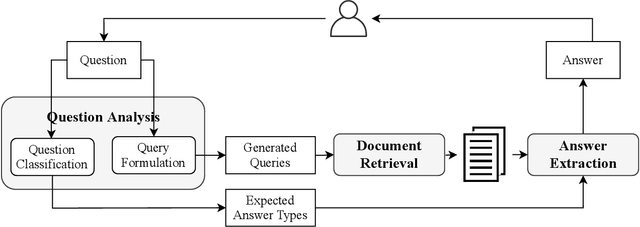 Figure 3 for Retrieving and Reading: A Comprehensive Survey on Open-domain Question Answering