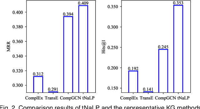 Figure 4 for Link Prediction on N-ary Relational Data Based on Relatedness Evaluation