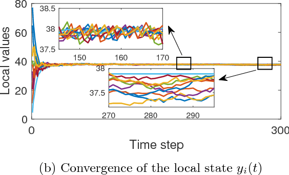 Figure 4 for Distributed Learning of Average Belief Over Networks Using Sequential Observations