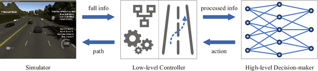 Figure 2 for Lane Change Decision-making through Deep Reinforcement Learning with Rule-based Constraints