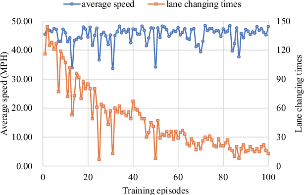 Figure 4 for Lane Change Decision-making through Deep Reinforcement Learning with Rule-based Constraints