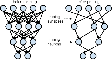 Figure 4 for Learning both Weights and Connections for Efficient Neural Networks