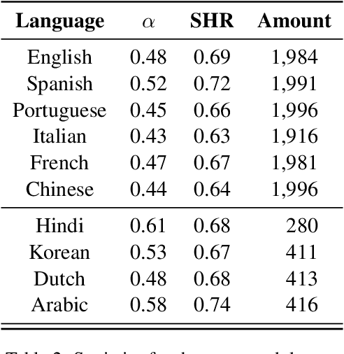 Figure 3 for SemEval 2023 Task 9: Multilingual Tweet Intimacy Analysis