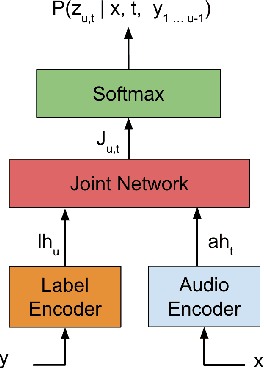 Figure 1 for Transformer Transducer: A Streamable Speech Recognition Model with Transformer Encoders and RNN-T Loss