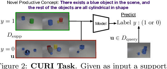Figure 3 for CURI: A Benchmark for Productive Concept Learning Under Uncertainty