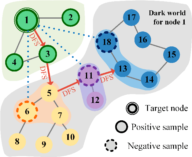 Figure 3 for Learning from the Dark: Boosting Graph Convolutional Neural Networks with Diverse Negative Samples