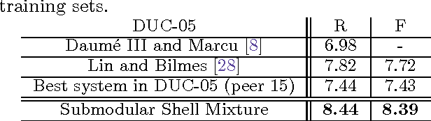 Figure 2 for Learning Mixtures of Submodular Shells with Application to Document Summarization
