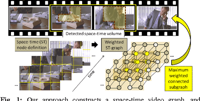 Figure 1 for Efficient Activity Detection in Untrimmed Video with Max-Subgraph Search