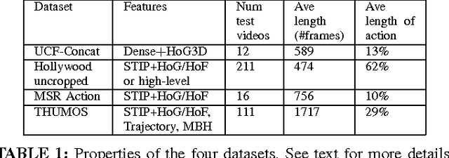 Figure 2 for Efficient Activity Detection in Untrimmed Video with Max-Subgraph Search