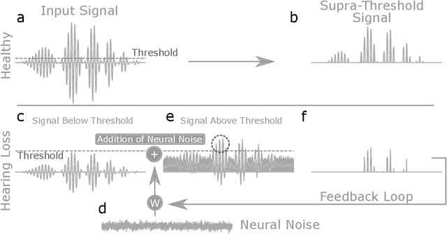 Figure 2 for Predictive Coding and Stochastic Resonance: Towards a Unified Theory of Auditory (Phantom) Perception