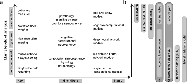 Figure 1 for Predictive Coding and Stochastic Resonance: Towards a Unified Theory of Auditory (Phantom) Perception