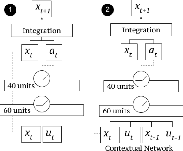 Figure 2 for One-Shot Learning of Manipulation Skills with Online Dynamics Adaptation and Neural Network Priors
