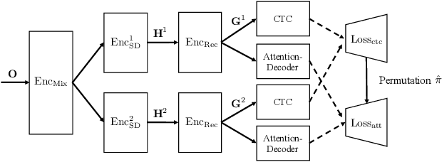 Figure 1 for End-to-End Multi-speaker Speech Recognition with Transformer