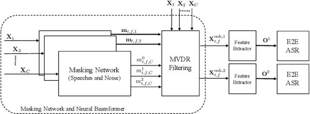 Figure 3 for End-to-End Multi-speaker Speech Recognition with Transformer