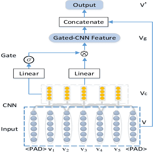 Figure 3 for ASTRAL: Adversarial Trained LSTM-CNN for Named Entity Recognition